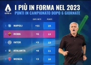 罗马击败尤文图斯，积分榜上升至次席